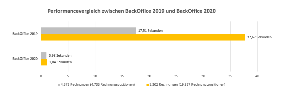 Performancevergleich zwischen BackOffice 2019 und BackOffice 2020